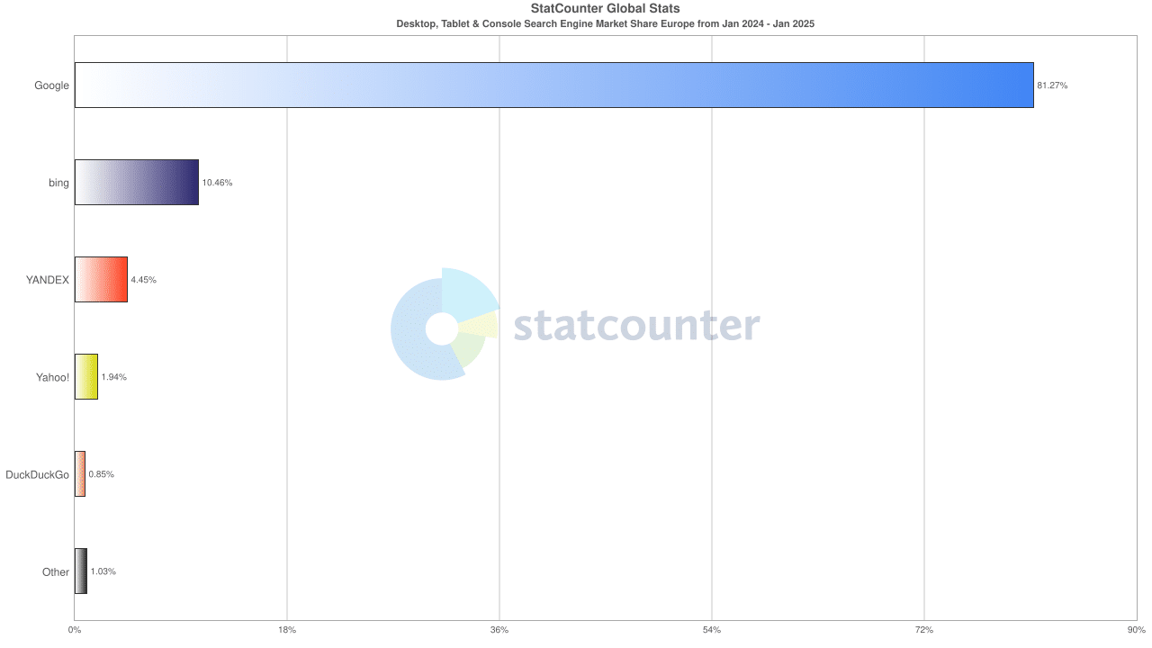 Parts de marché des moteurs de recherche en Europe – 2025