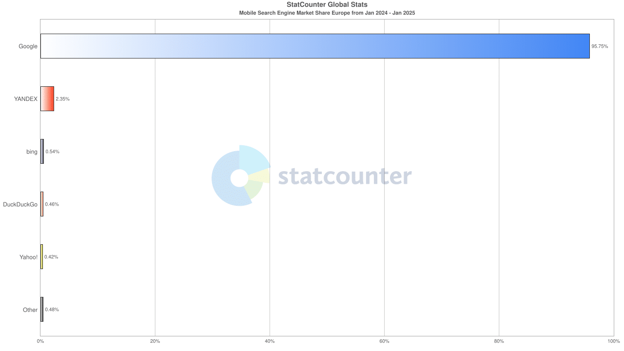 statistiques mobiles moteurs 2024